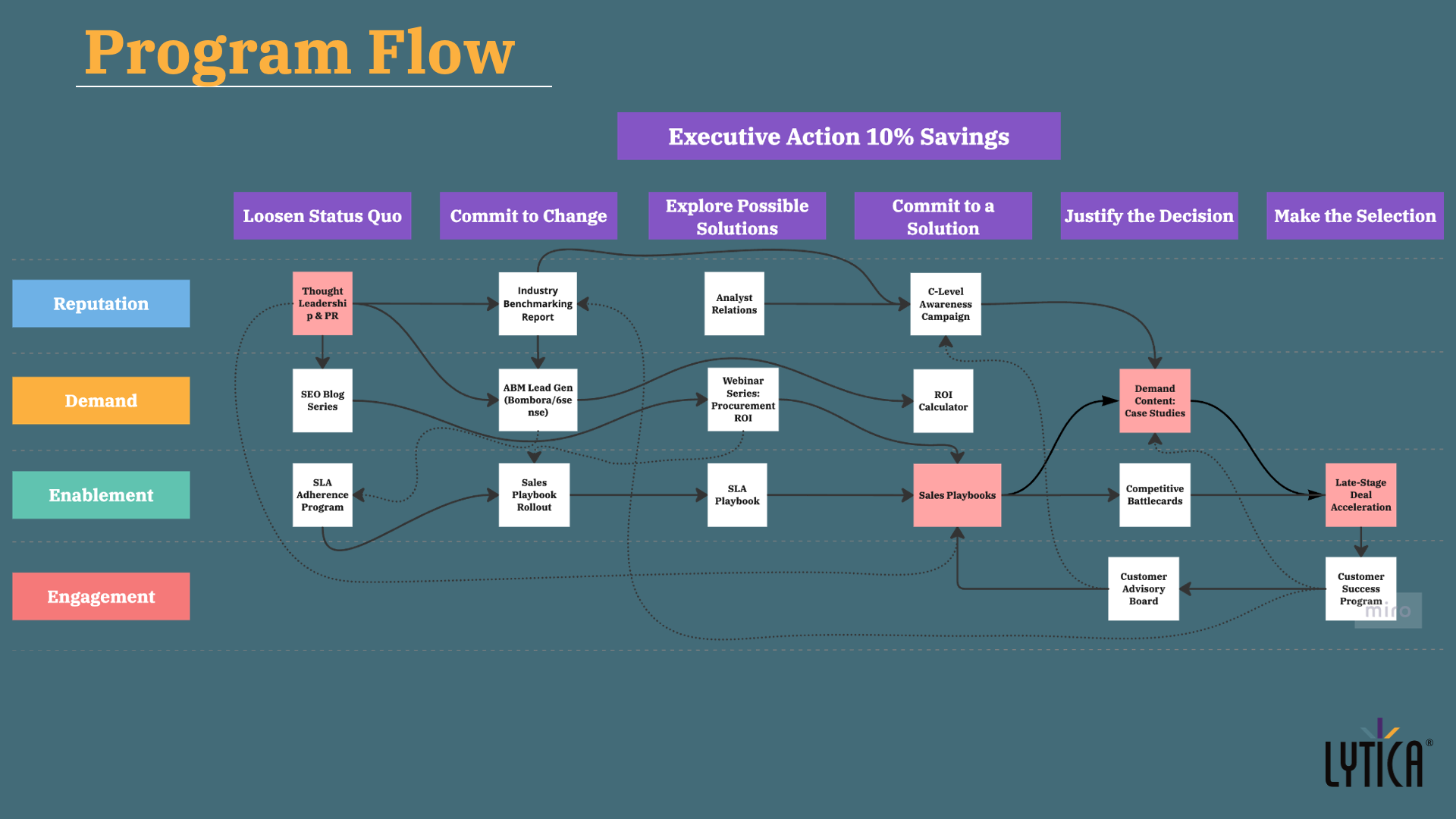 Program Flow