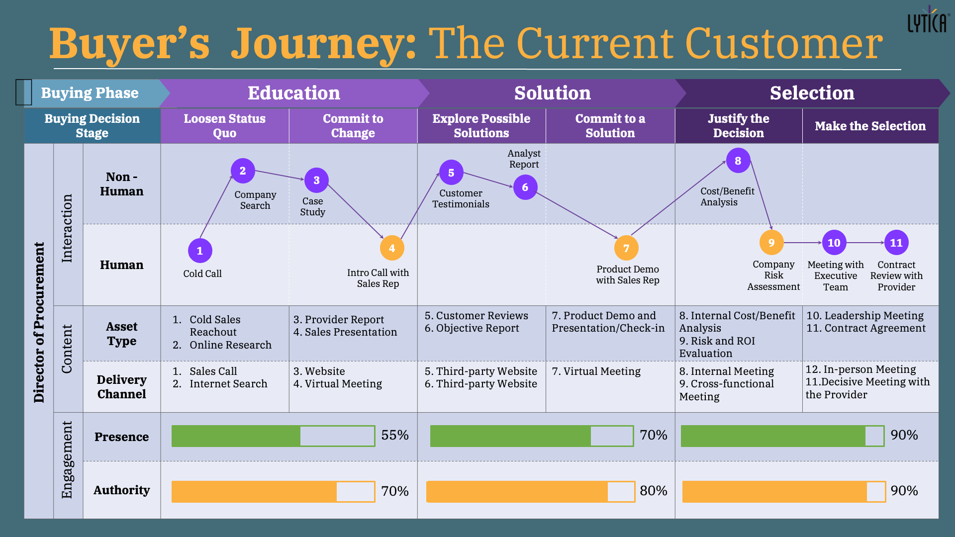Current Customer Journey