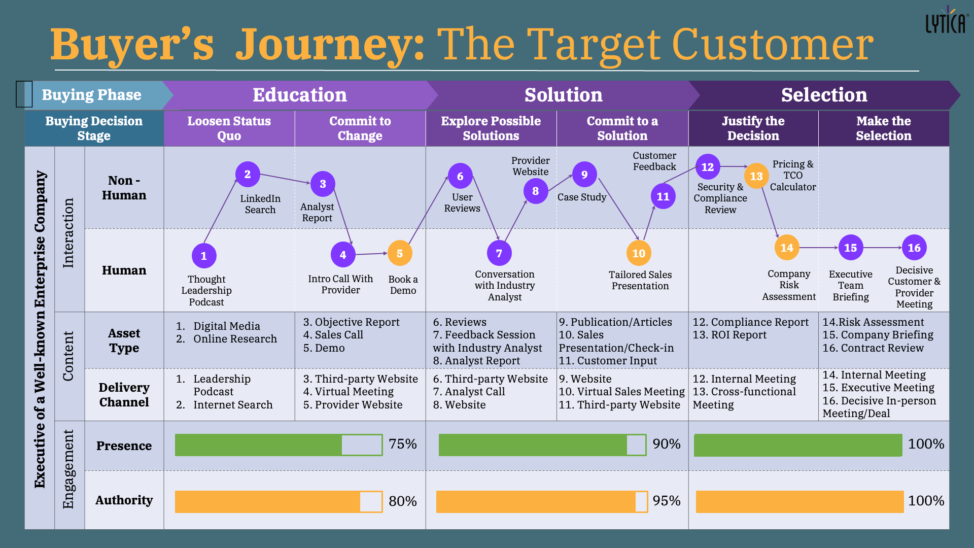 Target Customer Journey