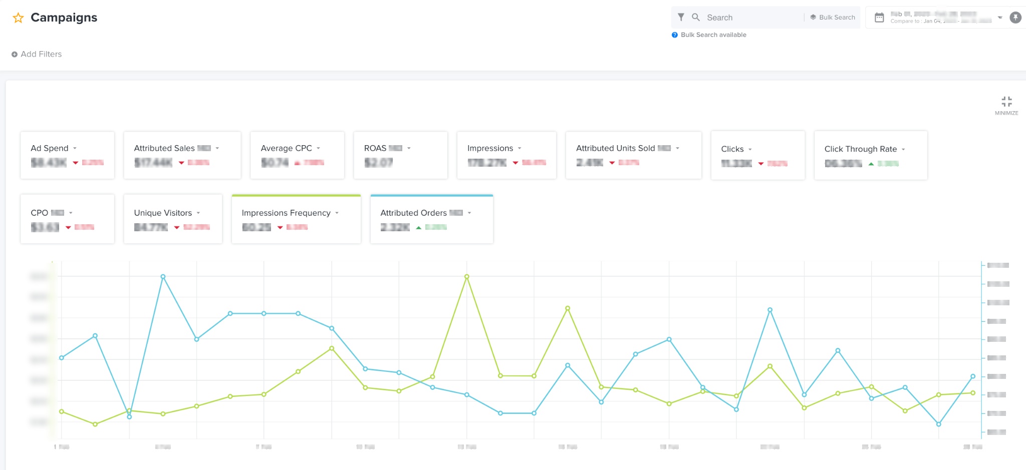 Campaign Performance Dashboard showing key metrics like Ad Spend, Attributed Sales, ROAS, and various performance analytics