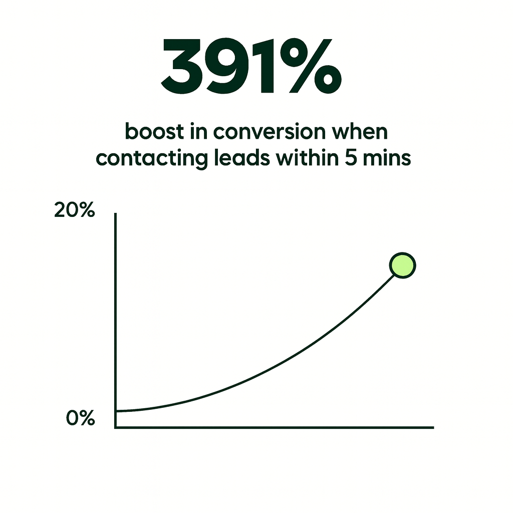 391% boost in conversion graph