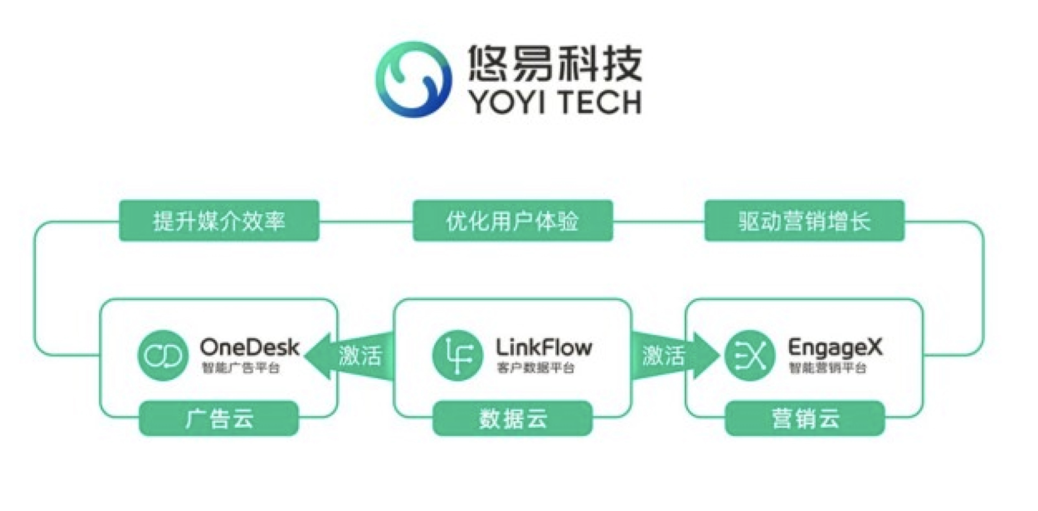 全资并购LinkFlow完成D+轮融资，悠易科技在下一盘"大棋"