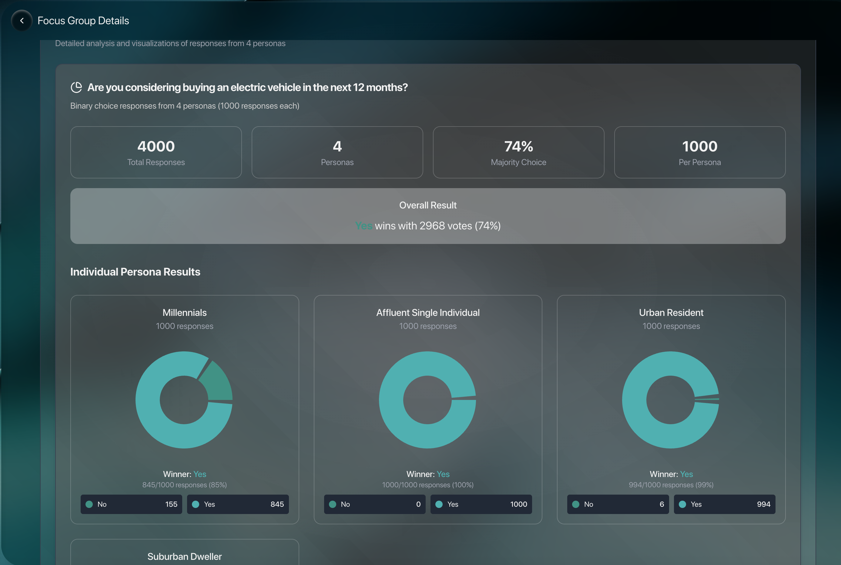 Focus group dashboard with segment scores and quotes