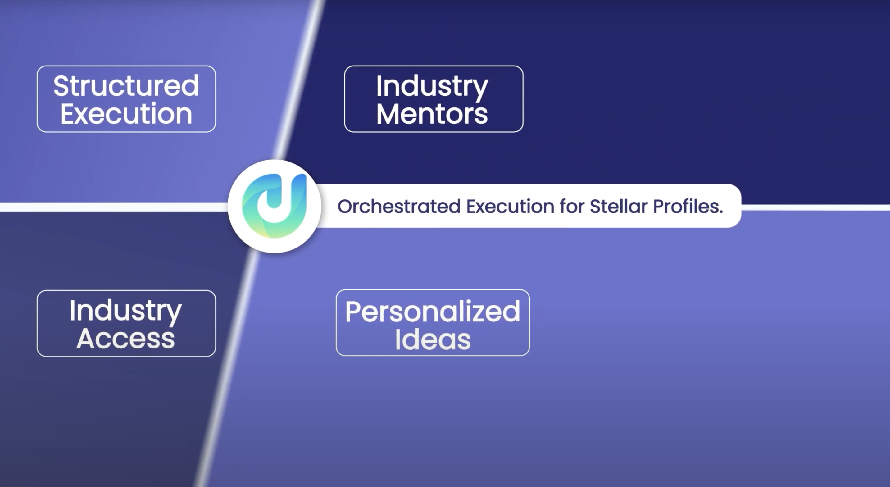 Orchestrated Execution for Stellar Profiles - Structured Execution, Industry Mentors, Industry Access, and Personalized Ideas