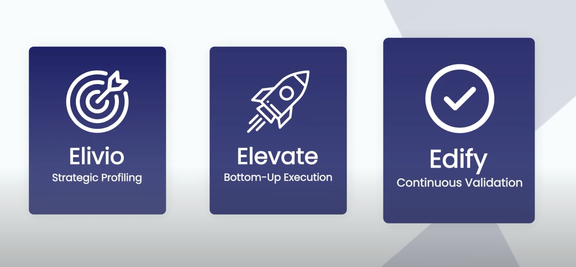 Complete Infrastructure - Elivio Strategic Profiling, Elevate Bottom-Up Execution, Edify Continuous Validation