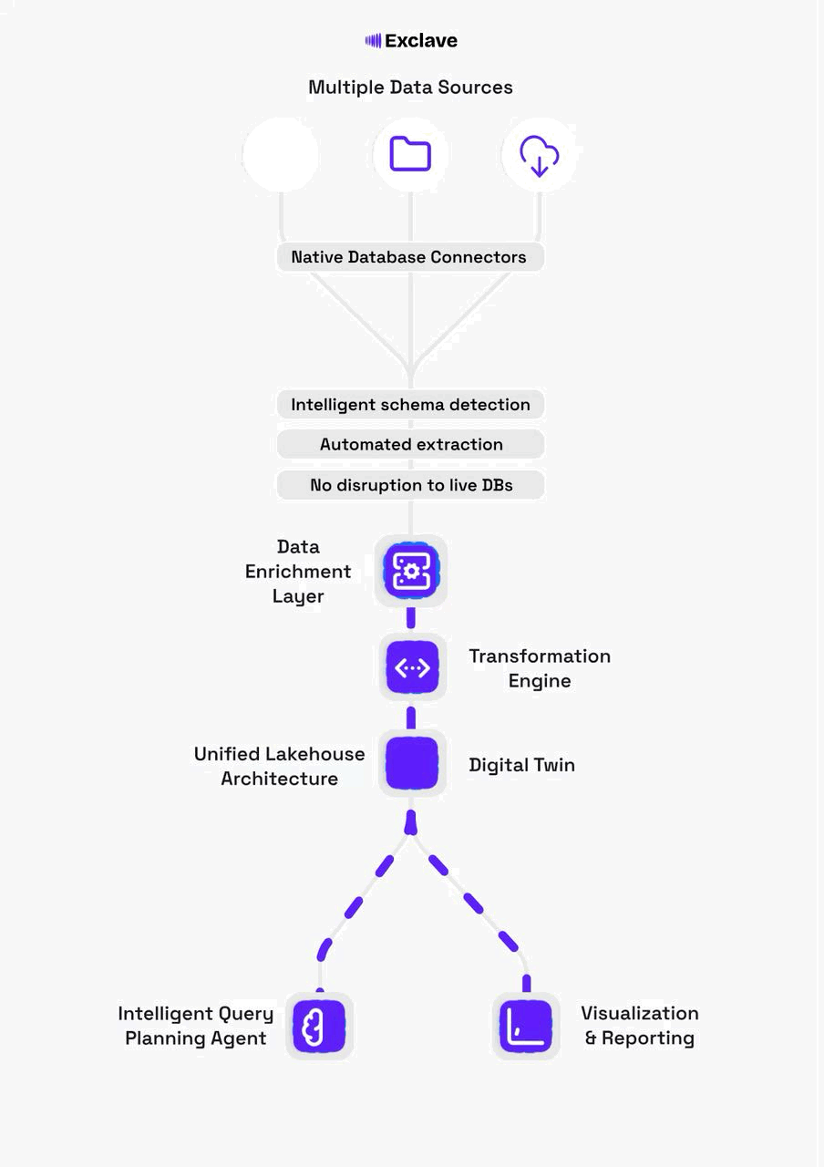 Exclave unified architecture diagram