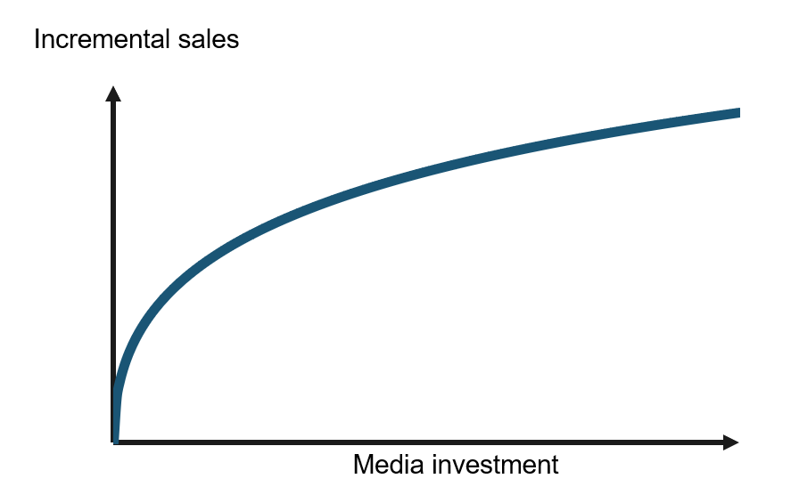 Diminishing-returns response curve for media investment → incremental sales.