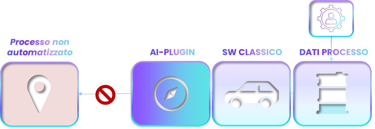 Processo con AI‑plugin: interfaccia migliorata ma processo non automatizzato