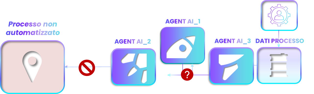 Modello No‑code/Low‑code: più agent e integrazioni manuali