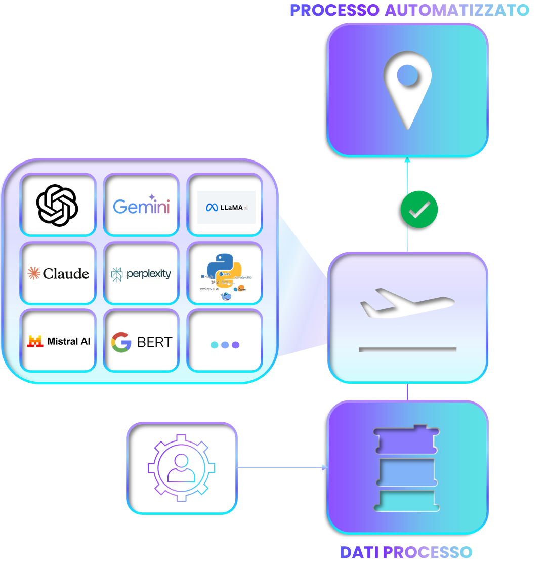 Approccio MetamIA: processo automatizzato end‑to‑end sui dati di processo
