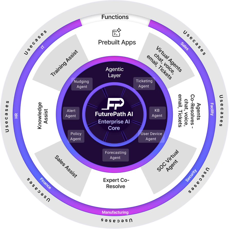 FuturePath Platform Architecture