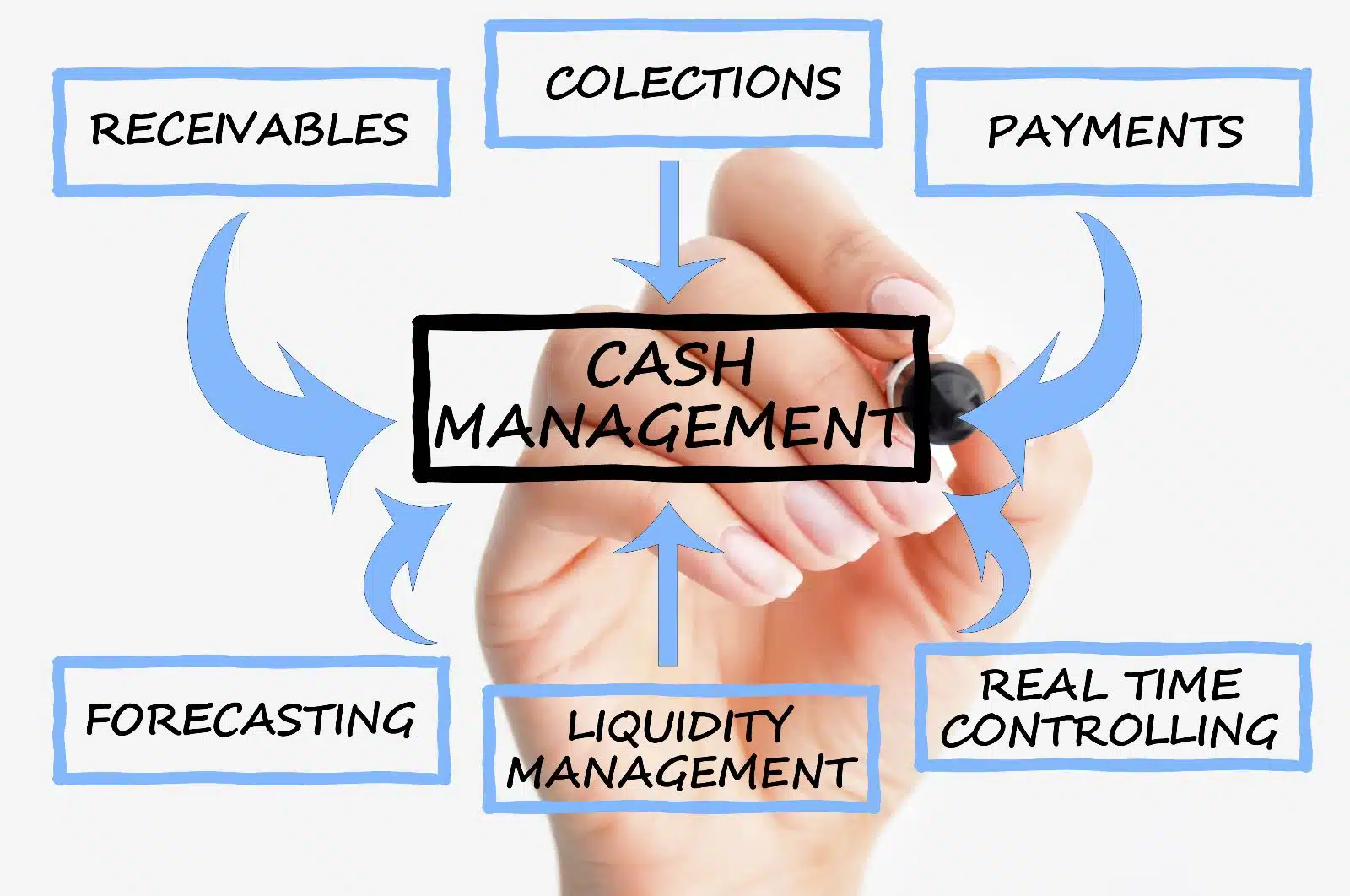Cash Flow Management