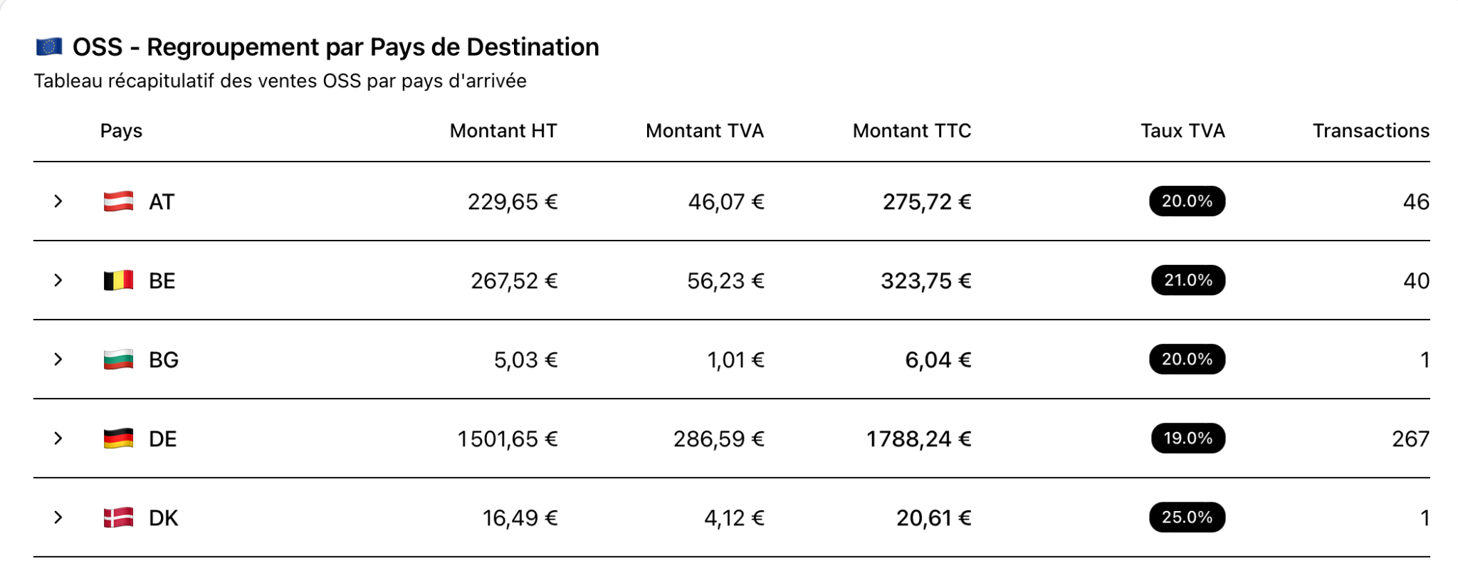 OSS - Regroupement par Pays de Destination