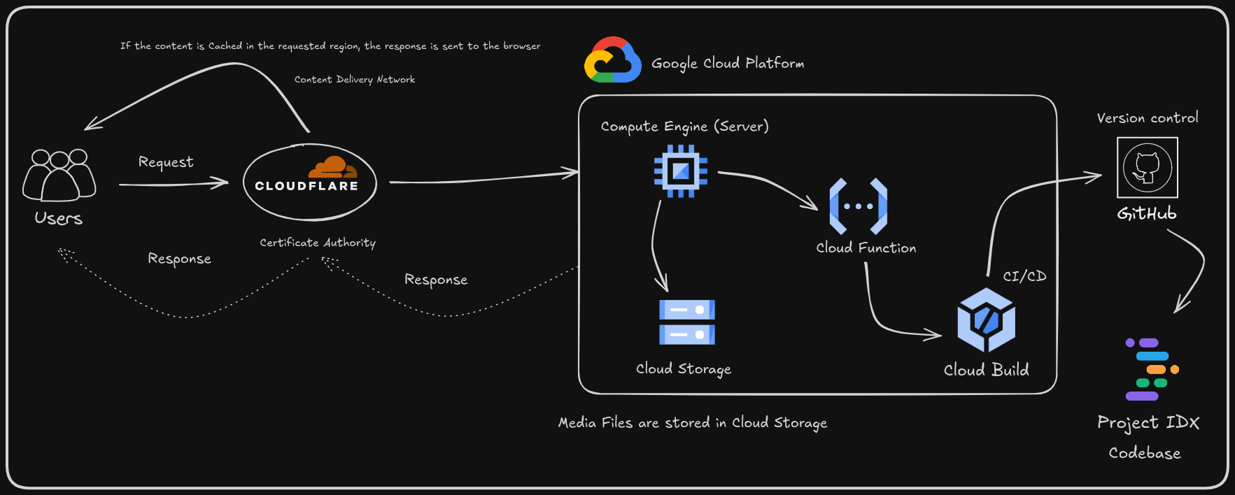 Secure Web App GCP Architecture
