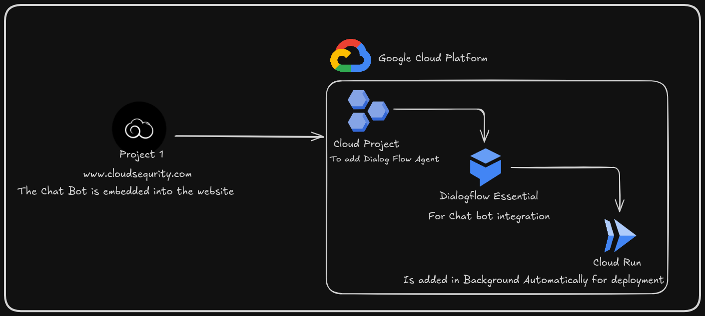 Interactive Resume Chatbot Architecture