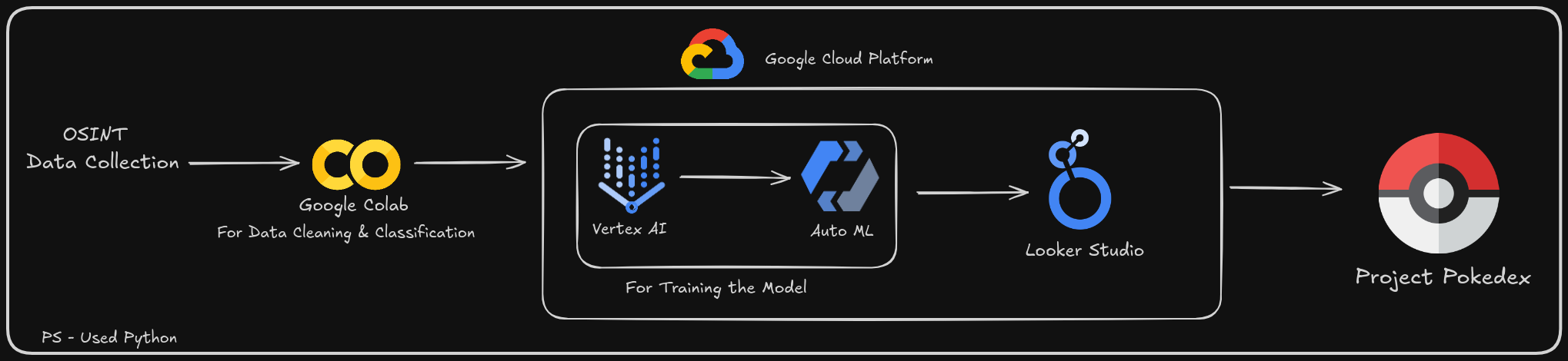 Pokédex Data Analysis Architecture