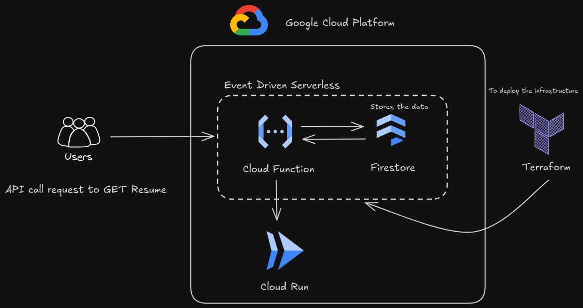 JSON Resume API Architecture