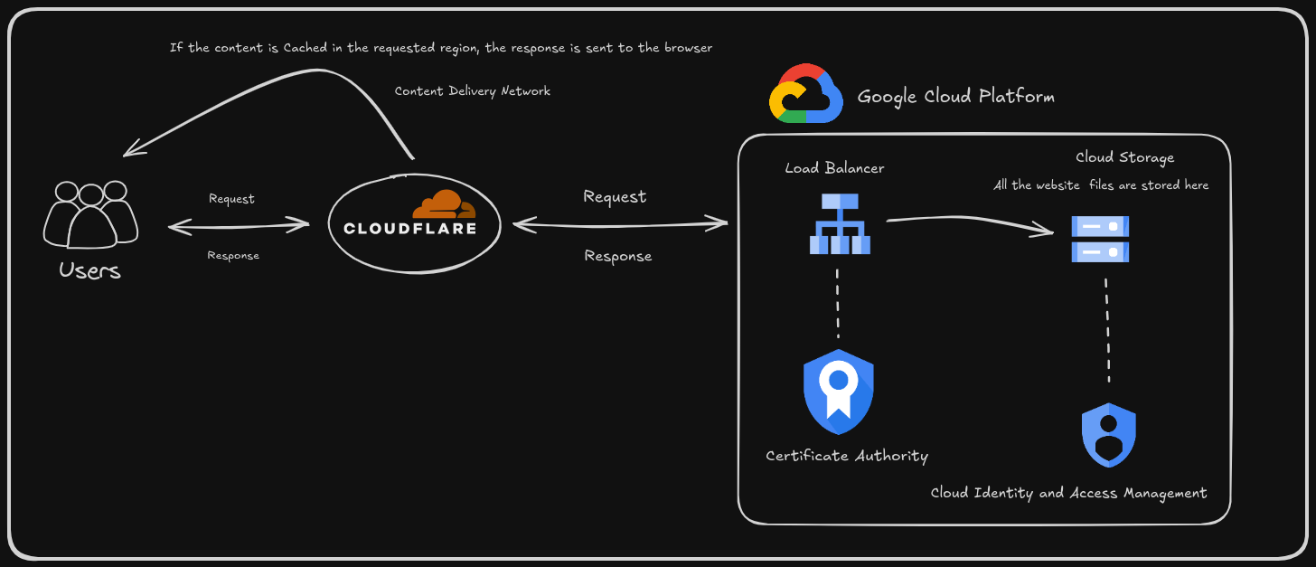 Honeypot Security System Architecture