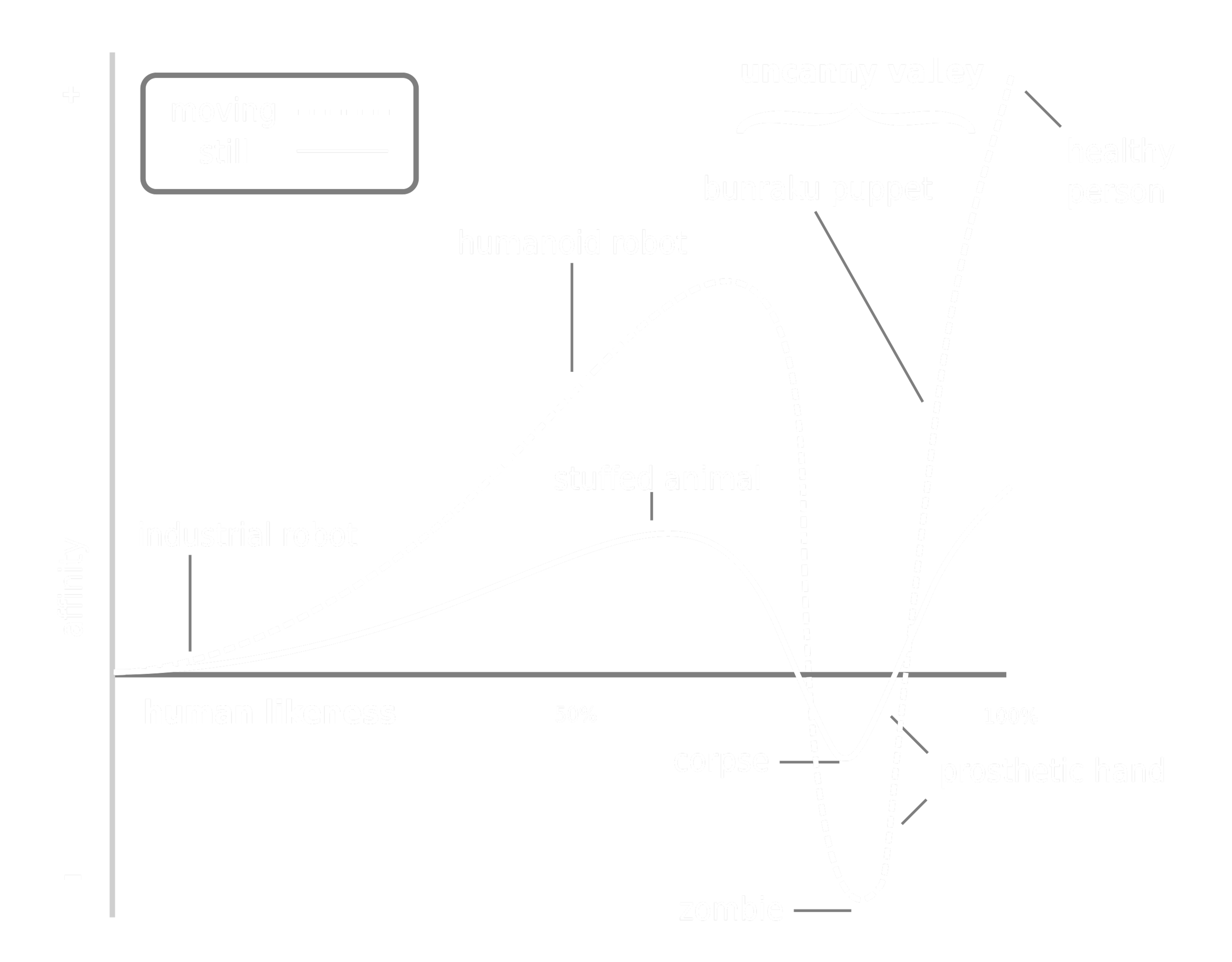 Uncanny Valley Graph