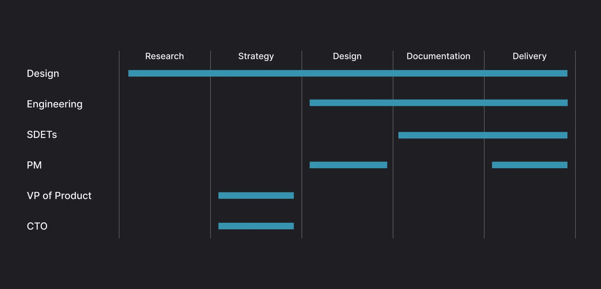 Stakeholder collaboration timeline