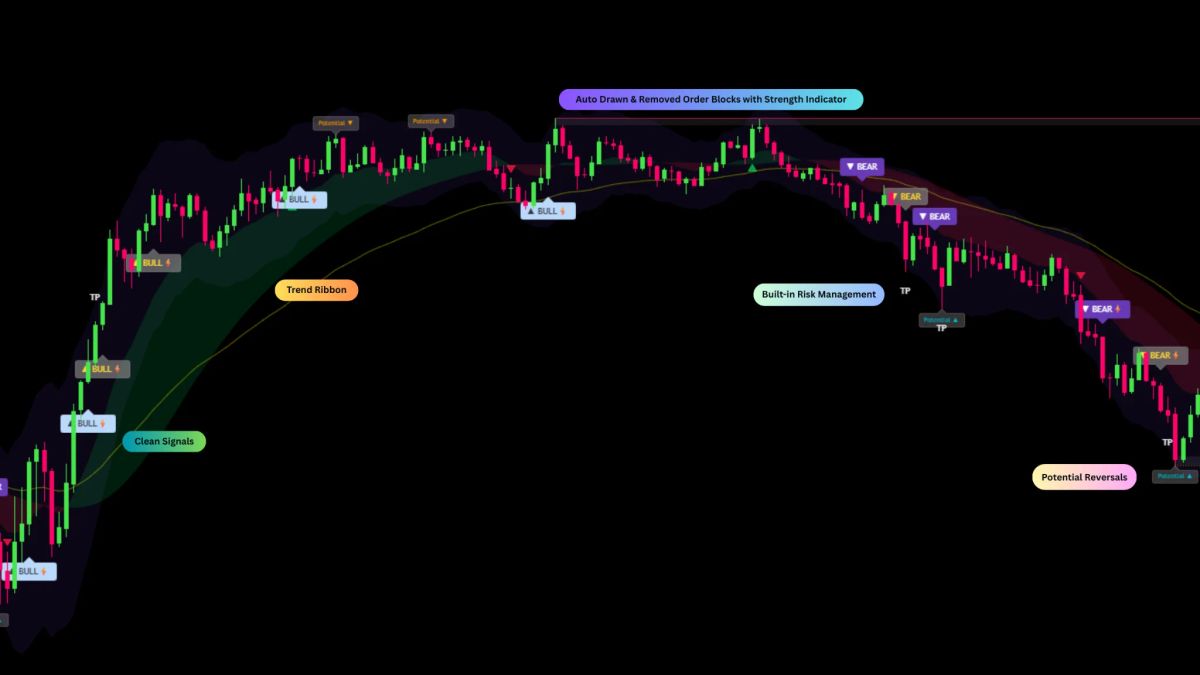 TDL chart with order blocks, trend ribbon, clean signals, and built-in risk management