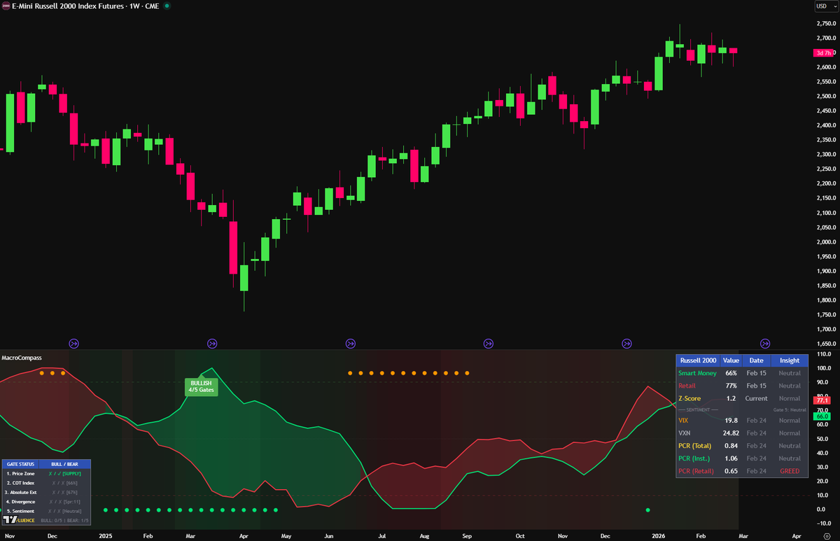 Macro Compass TradingView indicator chart example — Trading Decisions Lab