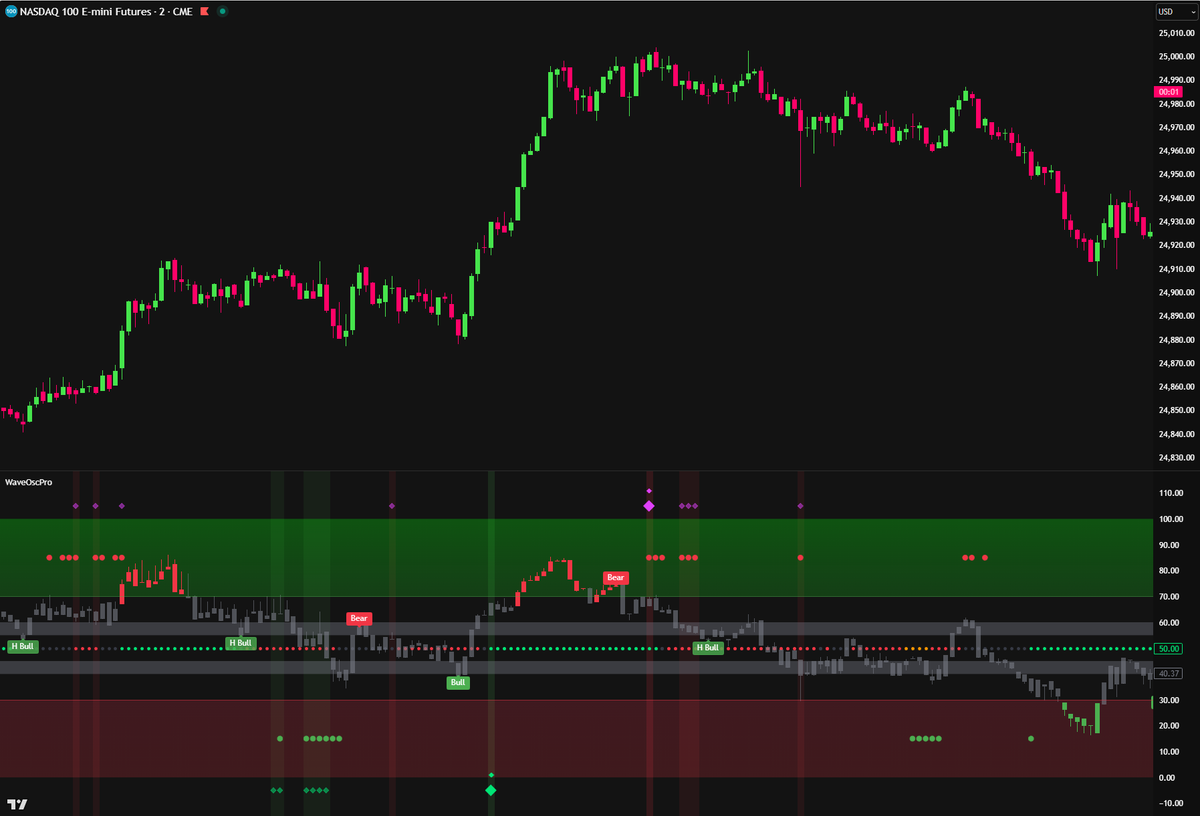 Wave Oscillator Confluence Pro TradingView indicator chart example — Trading Decisions Lab