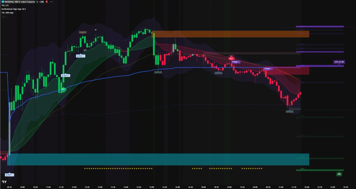 NQ1! 5 minute futures chart with TDL Futures Edge indicators β non-repainting signals applied