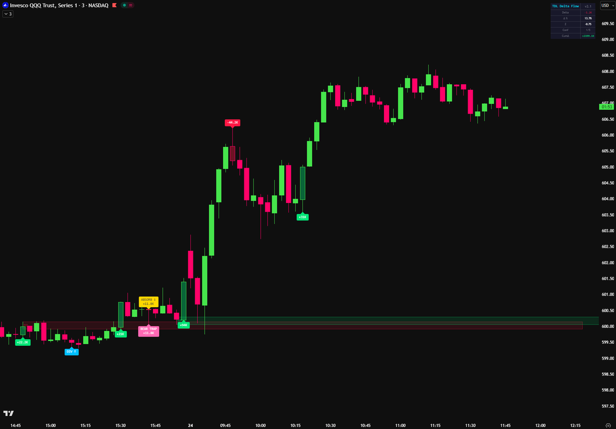 Delta Flow Pro TradingView indicator chart example — Trading Decisions Lab