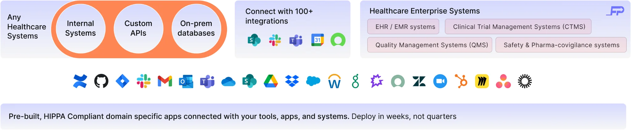 Integration Ecosystem