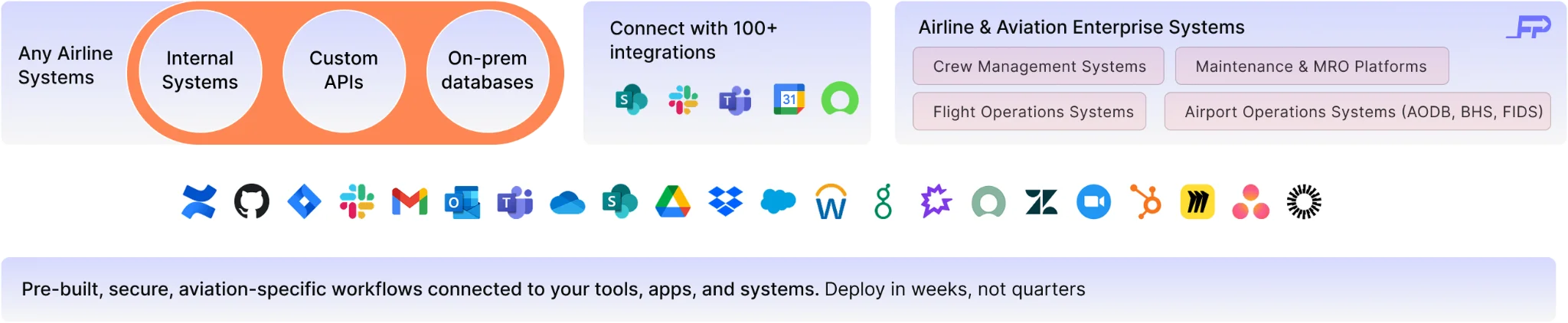 Aviation Integration Ecosystem