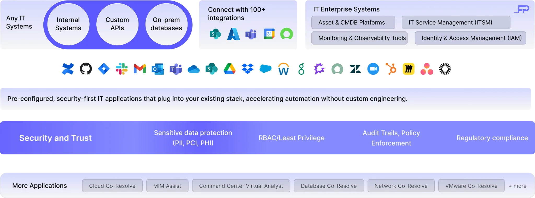 IT Integration Stack