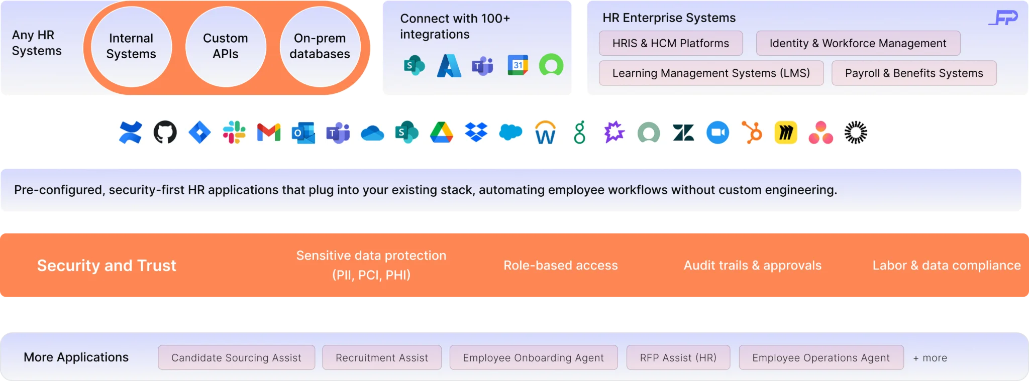 HR Integration Stack