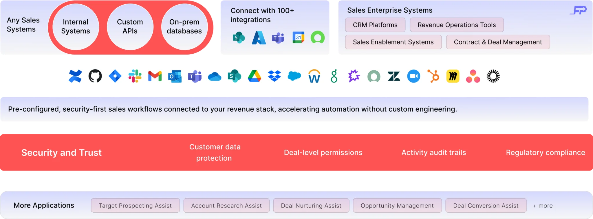 Sales Integration Stack