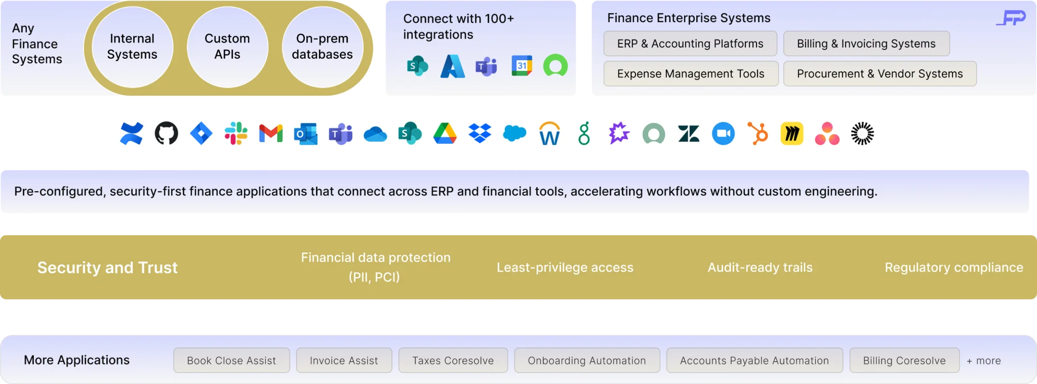 Finance Integration Stack