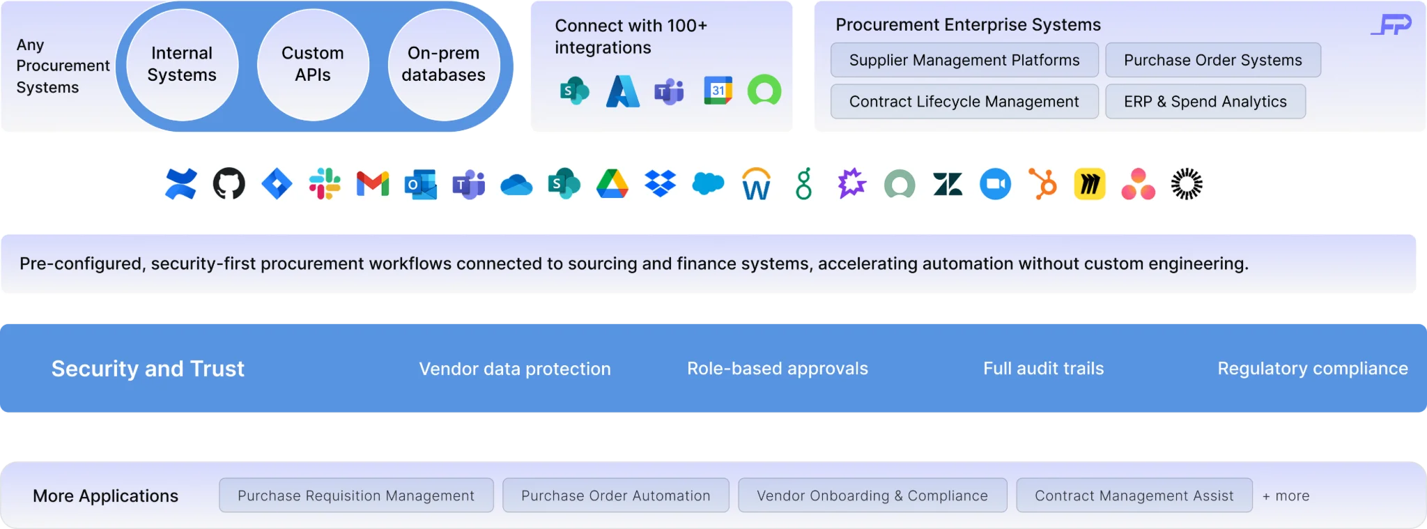 Procurement Integration Stack