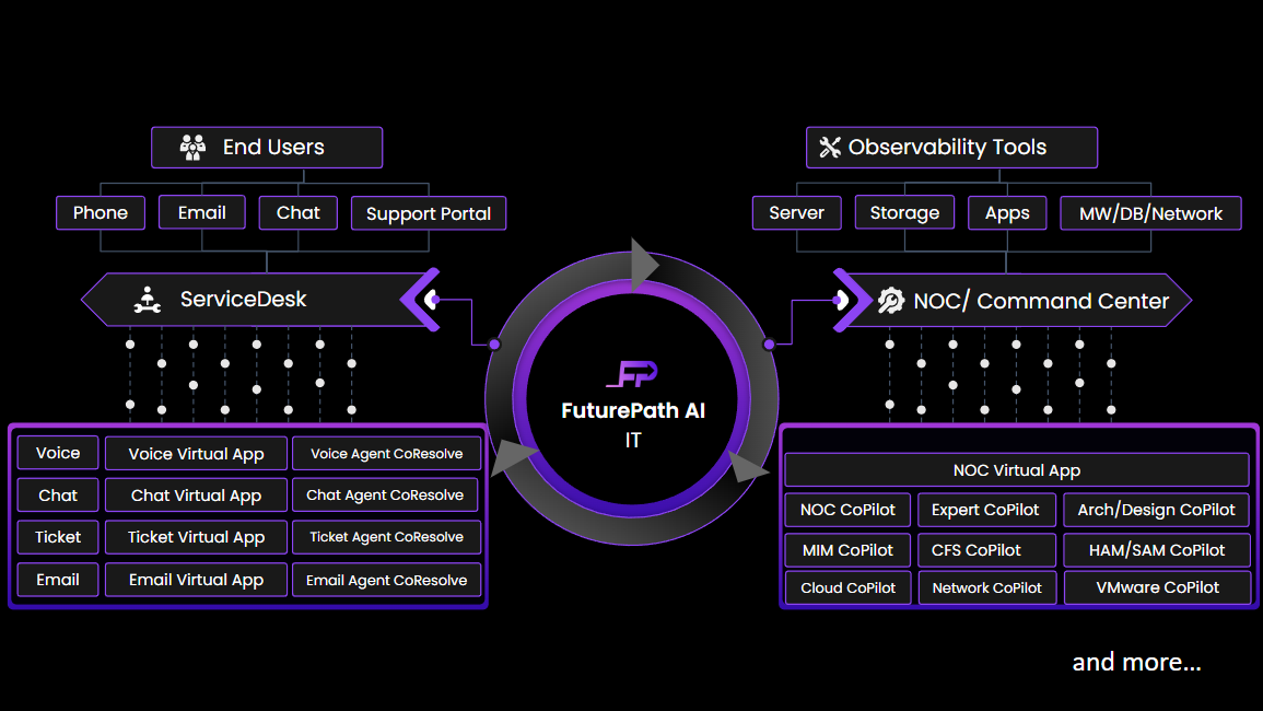 IT Operational Diagram